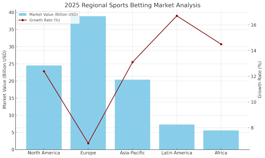 Sports Betting Market Growth Report and Analysis by Region